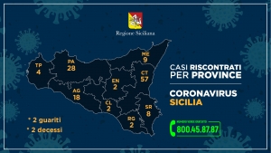 Coronavirus, i casi in Sicilia nelle varie province
