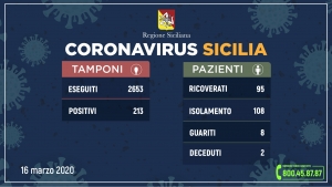 Coronavirus: l’aggiornamento in Sicilia, 213 positivi e 8 guariti