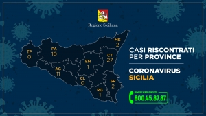 Coronavirus, l’aggiornamento dei casi in Sicilia nelle varie province