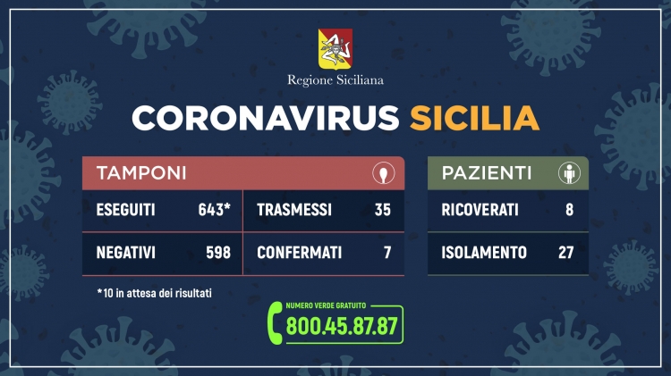 Coronavirus, l’aggiornamento dei casi in Sicilia: un altro guarito, nessun paziente in regime di terapia intensiva.