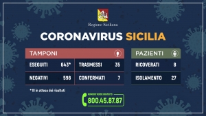 Coronavirus, l’aggiornamento dei casi in Sicilia: un altro guarito, nessun paziente in regime di terapia intensiva.