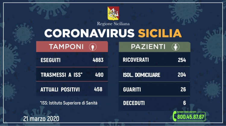 Coronavirus: l’aggiornamento in Sicilia, 458 attuali positivi 26 guariti