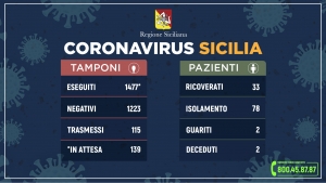 Coronavirus: l’aggiornamento in Sicilia