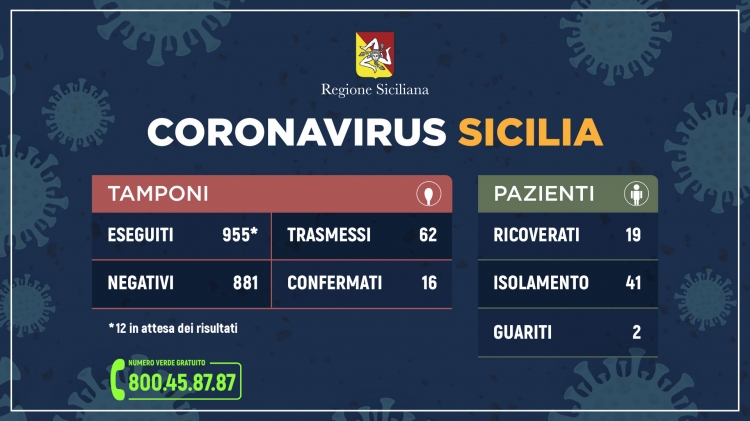 Coronavirus: l’aggiornamento in Sicilia
