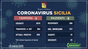 Coronavirus: l’aggiornamento in Sicilia, 936 attuali positivi 33 guariti